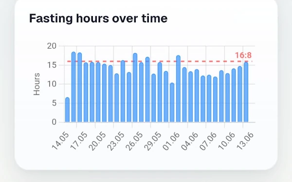 Fasting tracking