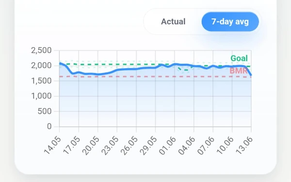 See the pattern behind the week