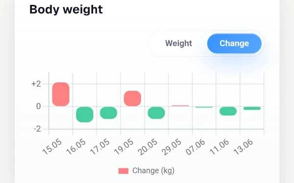 See progress beyond one weigh-in