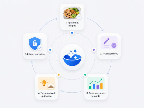 Schéma circulaire de la mission de Kibora montrant le suivi rapide des repas, les analyses basées sur la science, les conseils personnalisés, l’IA fiable et le suivi nutritionnel respectueux de la vie privée.