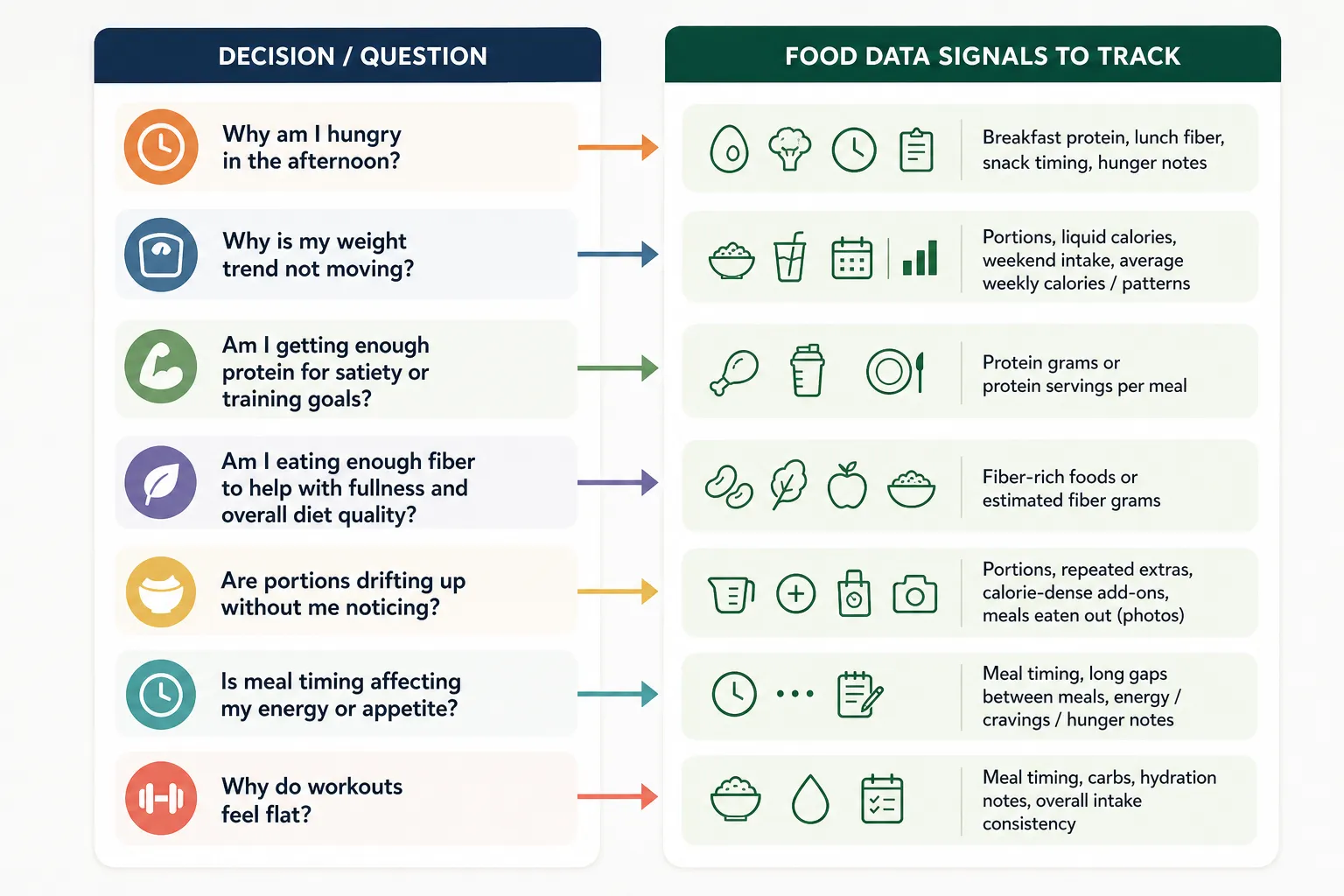 Chart linking food questions to data signals to track, with icons and notes.