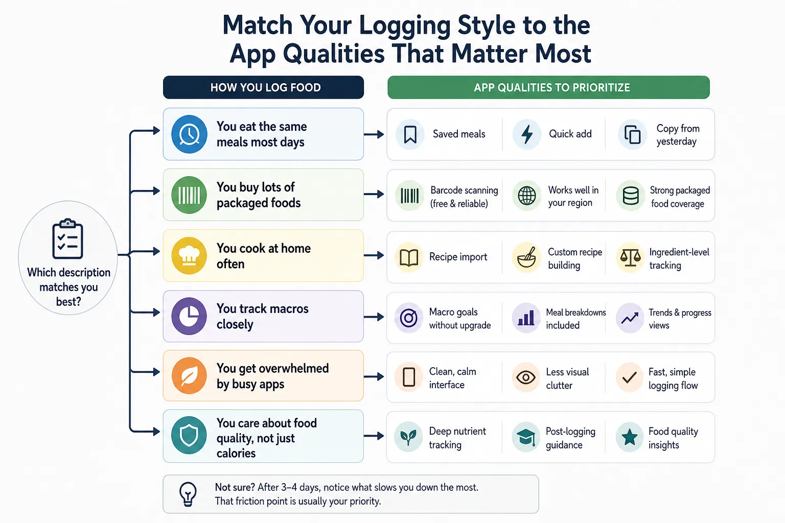 Chart matching food logging styles to app features like saved meals, barcode scanning, and recipe import.