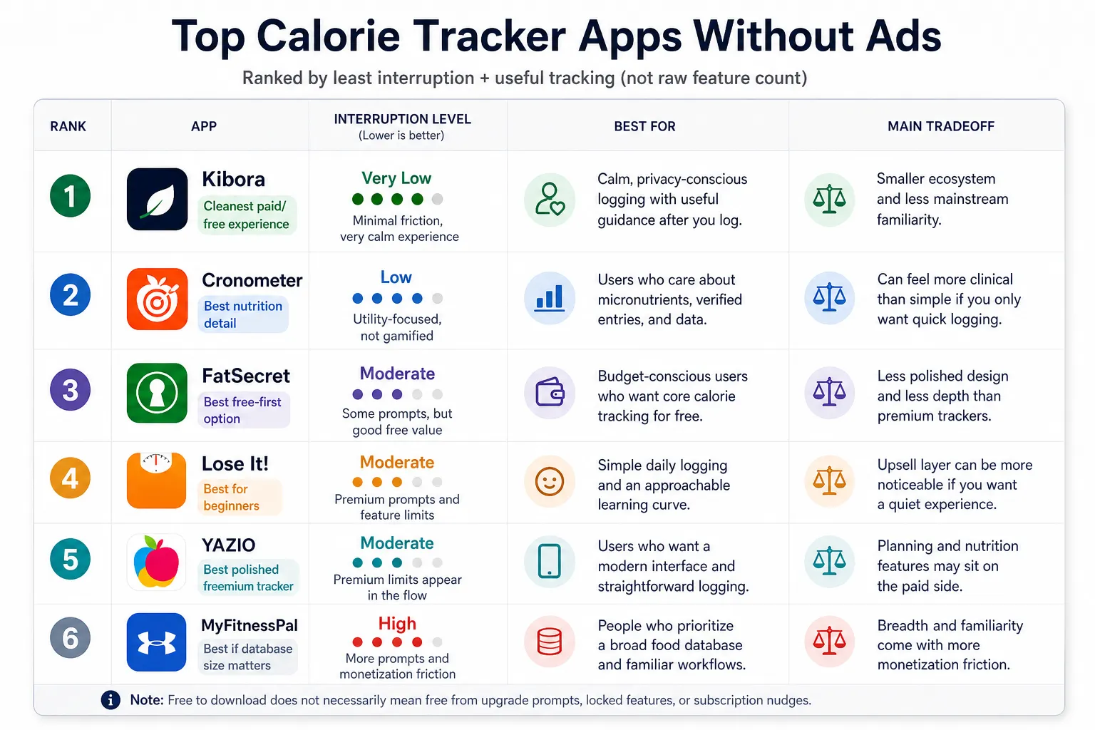 Chart ranking calorie tracker apps by interruption level, with app icons and tradeoffs.