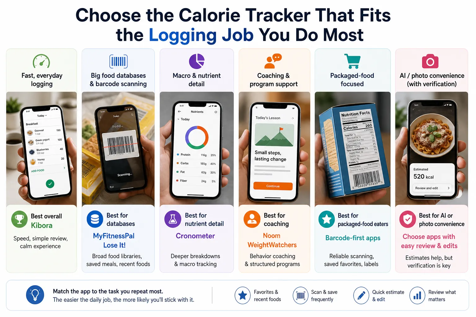 Comparison chart of calorie tracker app types, with six phone screens showing logging features and app recommendations.