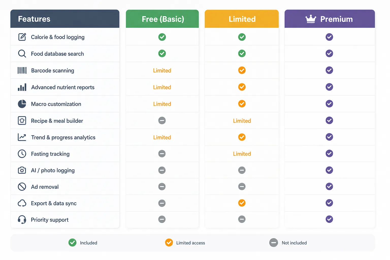 Feature comparison chart showing Free (Basic), Limited, and Premium calorie tracker plans.