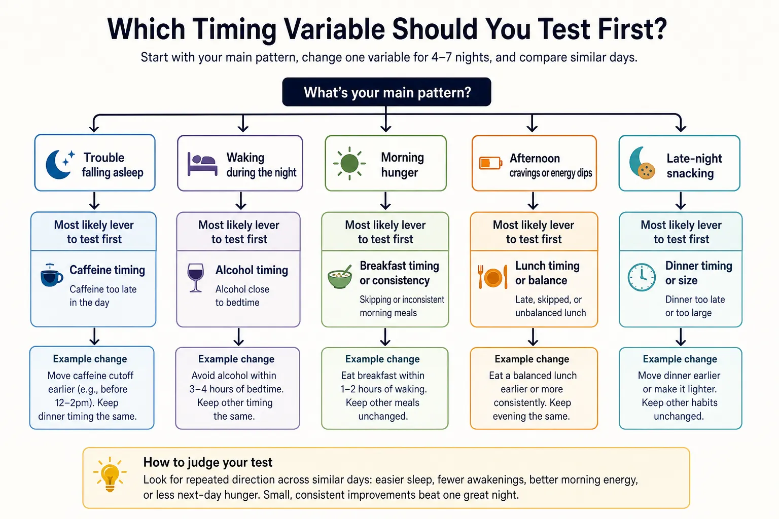 Flowchart showing timing variables to test first for sleep and hunger patterns, with five columns and suggestion boxes.
