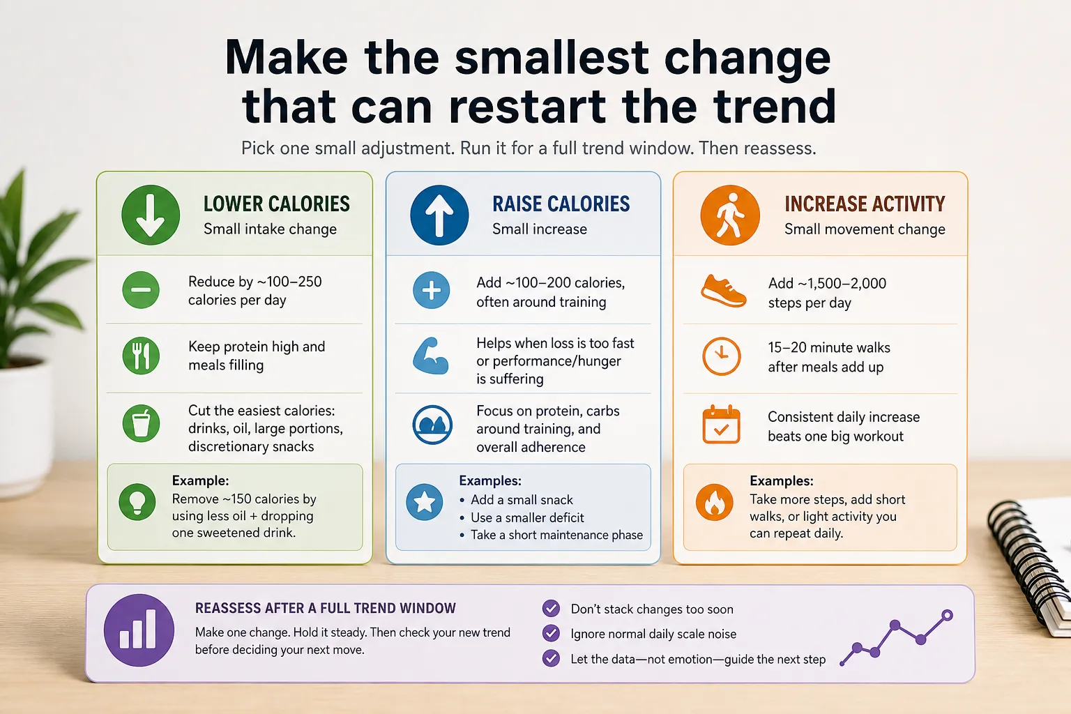 Infographic about small calorie or activity adjustments, with sections for lowering calories, raising calories, and increasing activity.