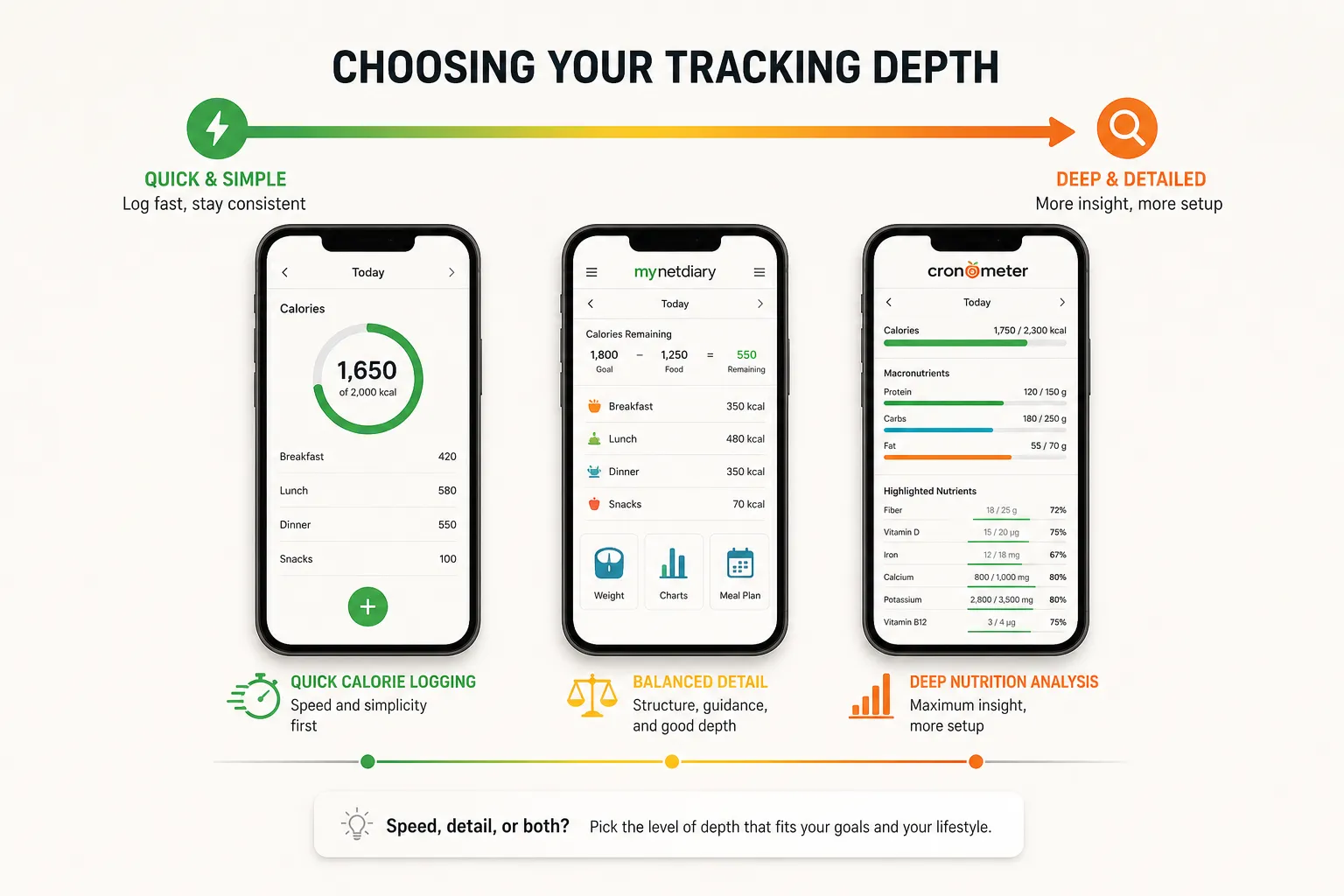 Infographic comparing quick calorie logging, balanced detail, and deep nutrition analysis on three phone screens.