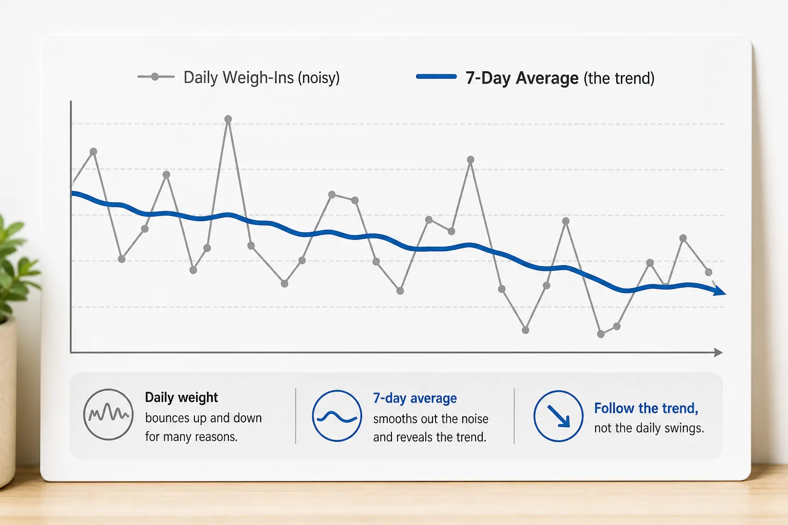Line chart with gray daily weigh-ins and a blue 7-day average trend line moving downward.