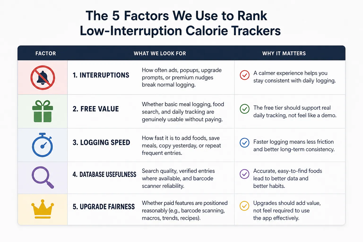 Table listing five factors for ranking low-interruption calorie trackers, with icons and short descriptions.