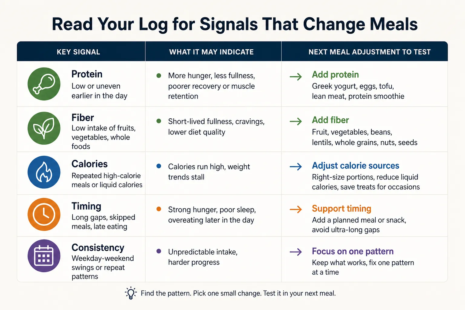 Table listing food log signals: protein, fiber, calories, timing, and consistency.