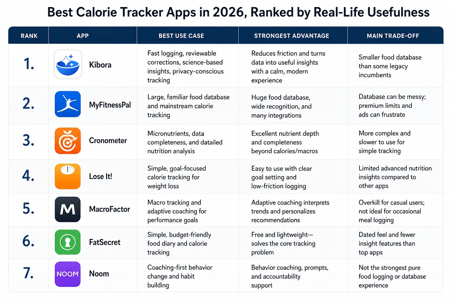 Table ranking seven calorie tracker apps, from Kibora at 1 to Noom at 7, with use cases and trade-offs.