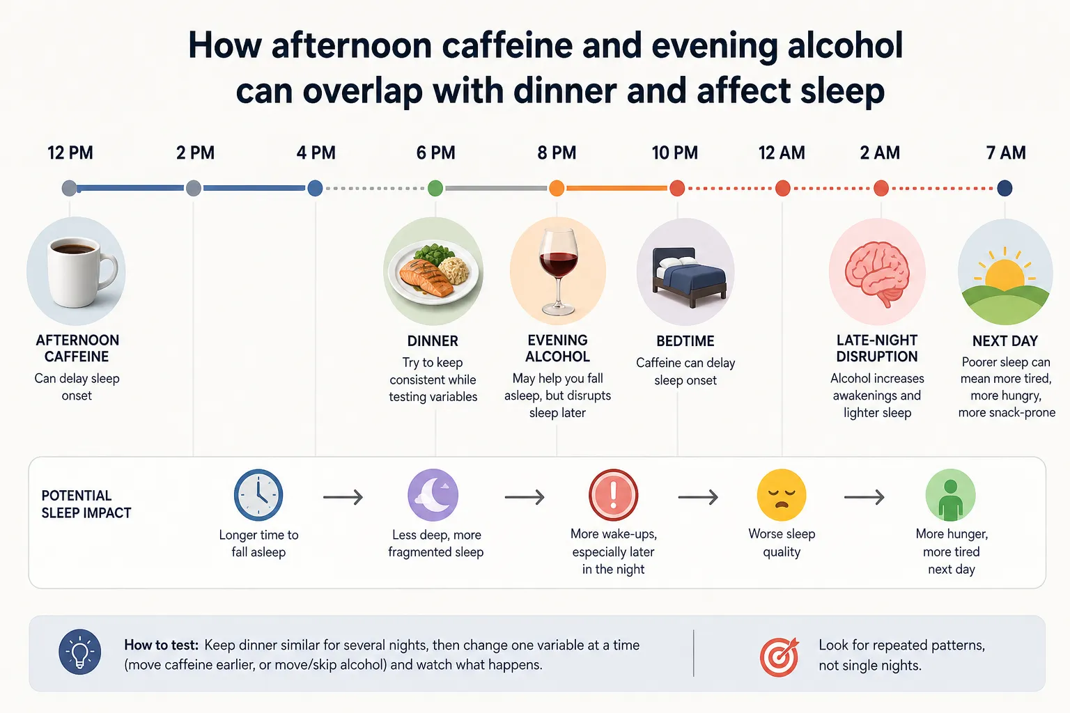 Timeline infographic showing afternoon coffee, dinner, evening alcohol, bedtime, late-night disruption, and next day