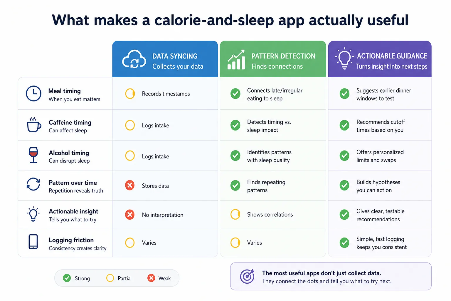 Calorie-and-sleep app feature comparison chart Chart comparing app features like data syncing, pattern detection, and actionable guidance for meal, caffeine, and alcohol timing.