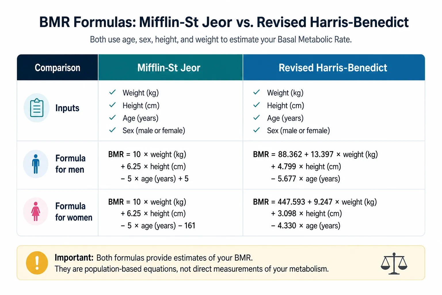 BMR formula comparison chart Chart comparing Mifflin-St Jeor and Revised Harris-Benedict BMR formulas for men and women.