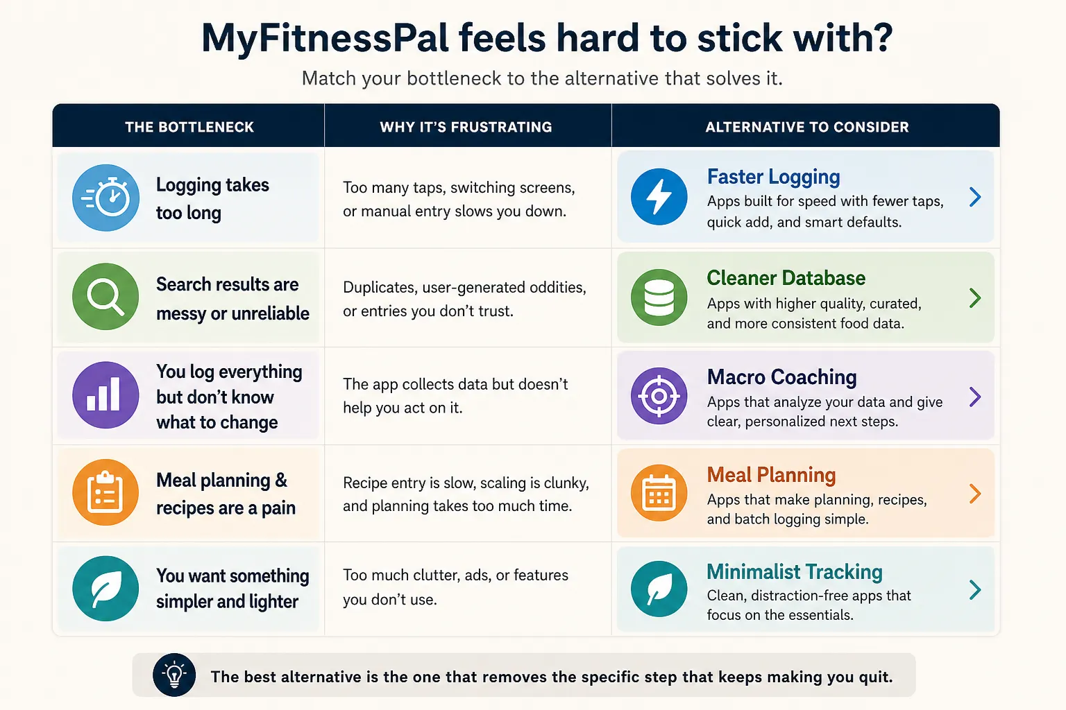 MyFitnessPal alternatives by common bottleneck Chart showing MyFitnessPal bottlenecks and suggested alternatives