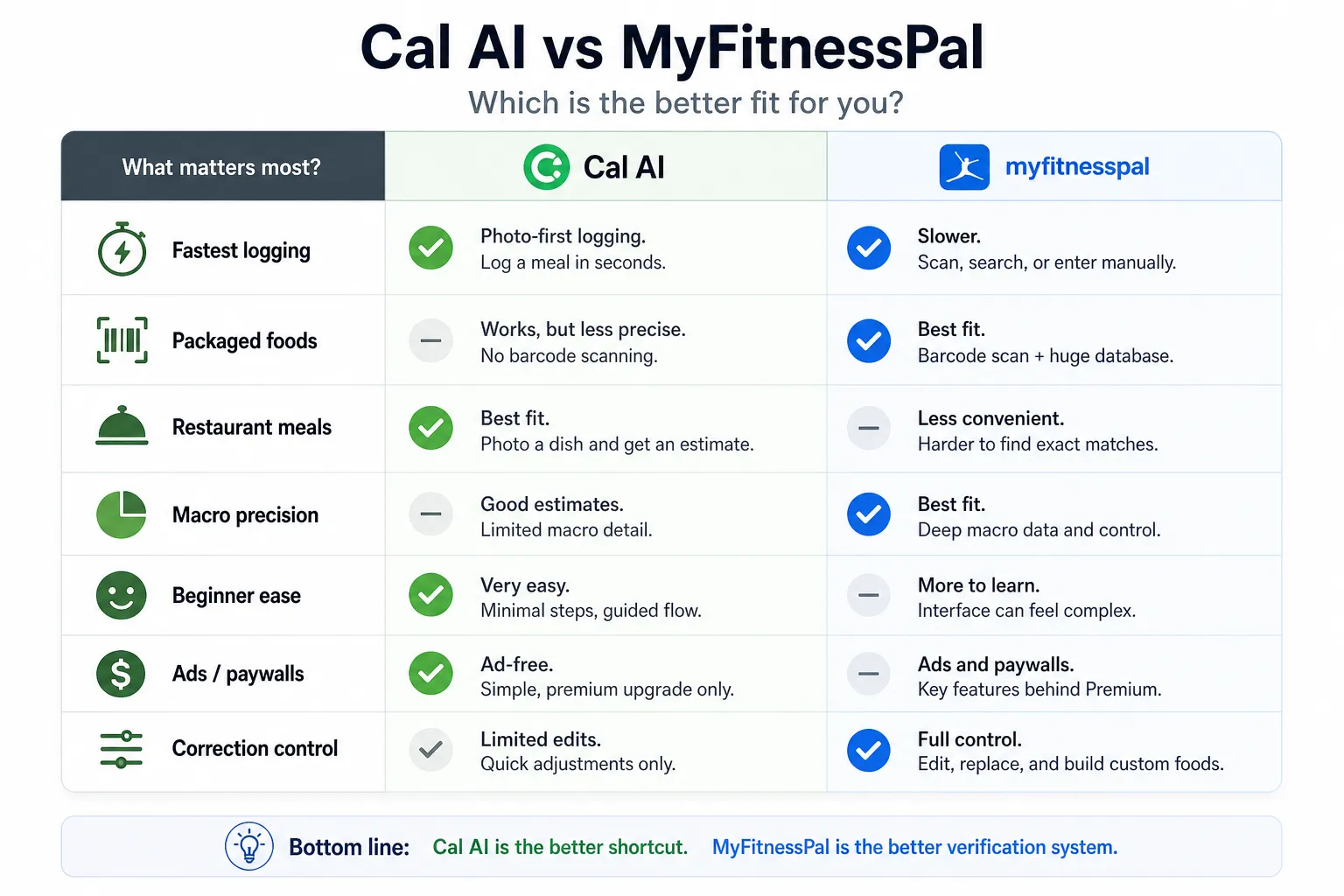 Comparison chart for Cal AI and MyFitnessPal across logging speed, foods, macro precision, and corrections.
