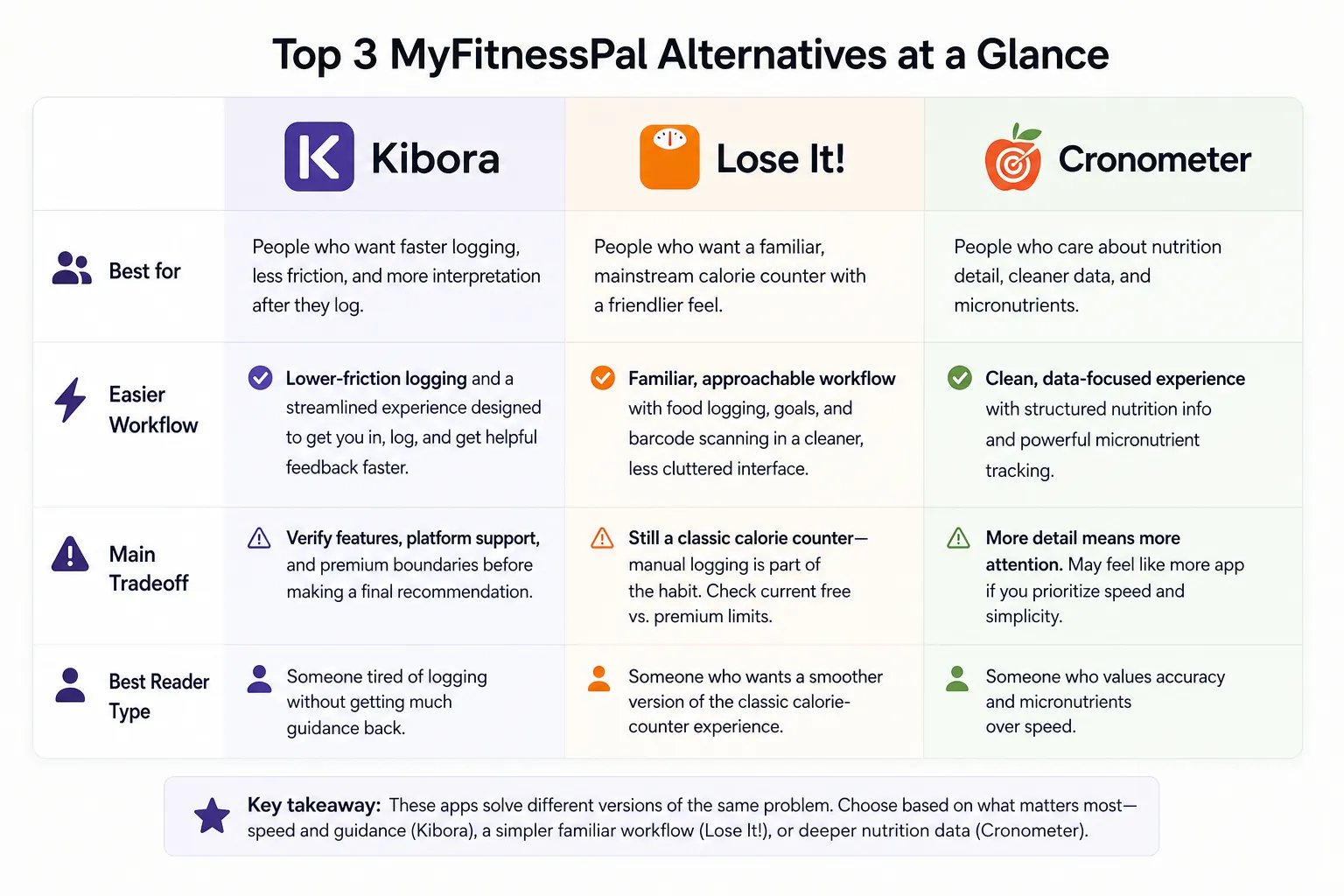 MyFitnessPal alternatives comparison chart Comparison chart of Kibora, Lose It!, and Cronometer with best for, workflow, tradeoff, and reader type rows.