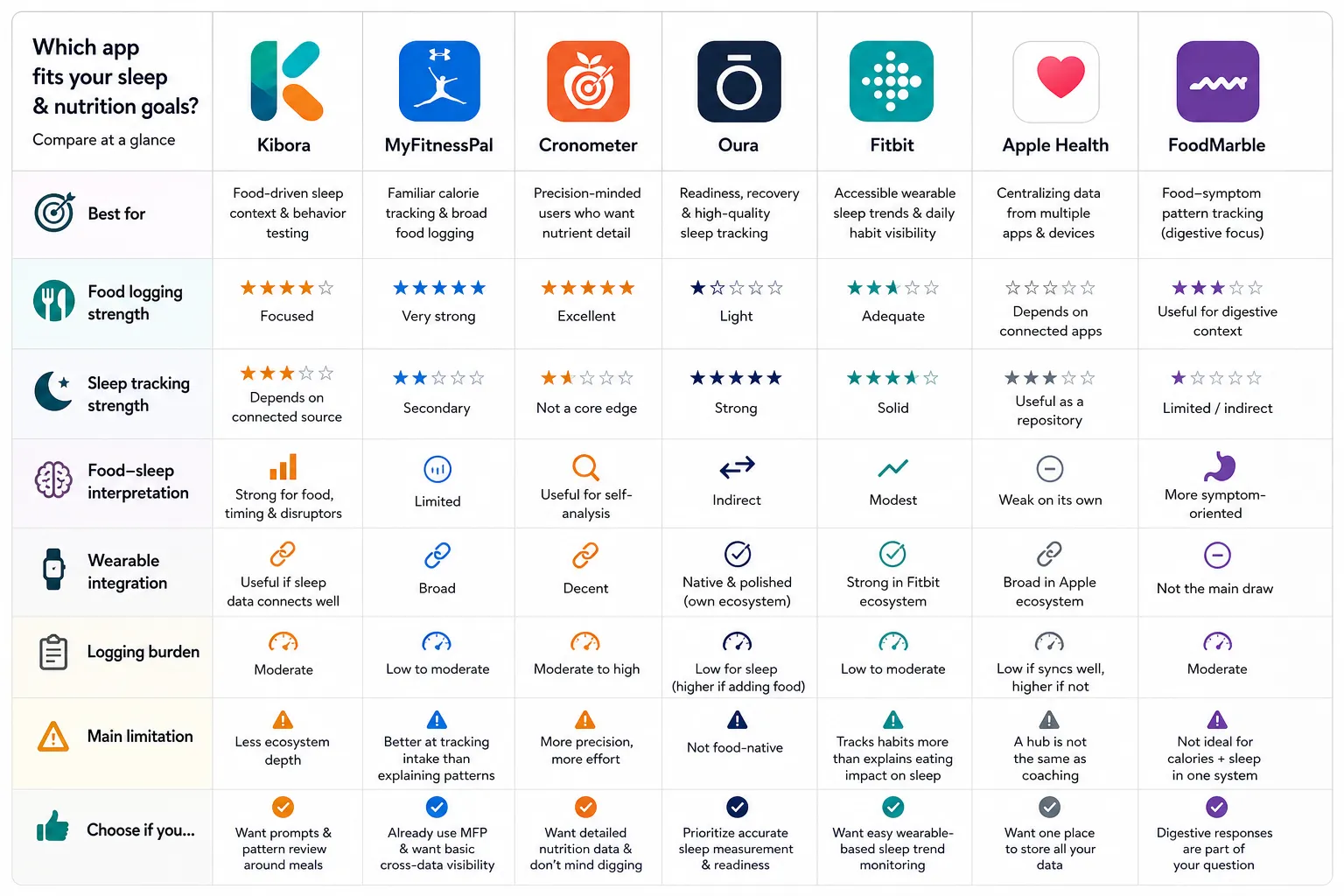 Comparison table of sleep and nutrition apps Comparison table of apps for sleep and nutrition goals, showing ratings across seven apps.