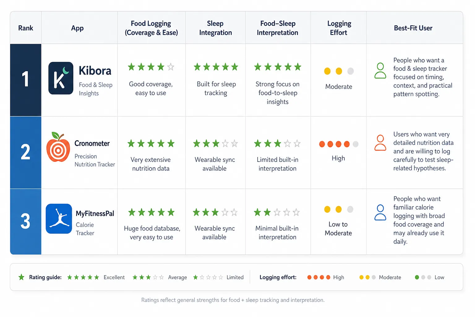 Comparison table ranking Kibora, Cronometer, and MyFitnessPal for food logging and sleep tracking features.