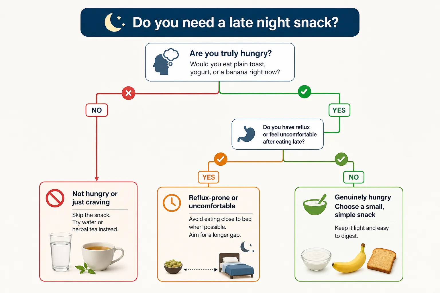 Late-night snack decision flowchart Flowchart asking if you need a late-night snack, with no, reflux, and hungry branches.