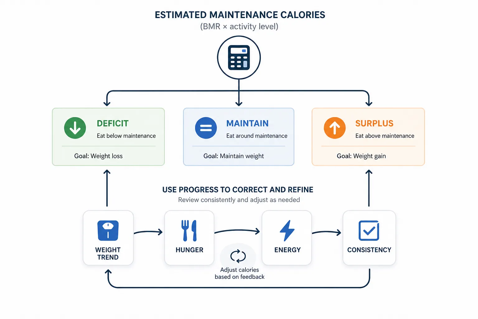 Estimated maintenance calories flowchart Flowchart showing estimated maintenance calories leading to deficit, maintain, and surplus boxes.