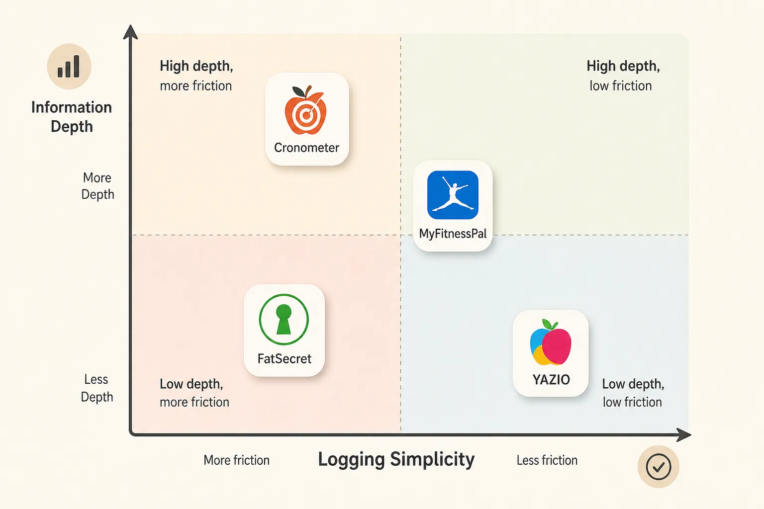 Quadrant chart comparing Cronometer, FatSecret, MyFitnessPal, and YAZIO by information depth and logging simplicity.