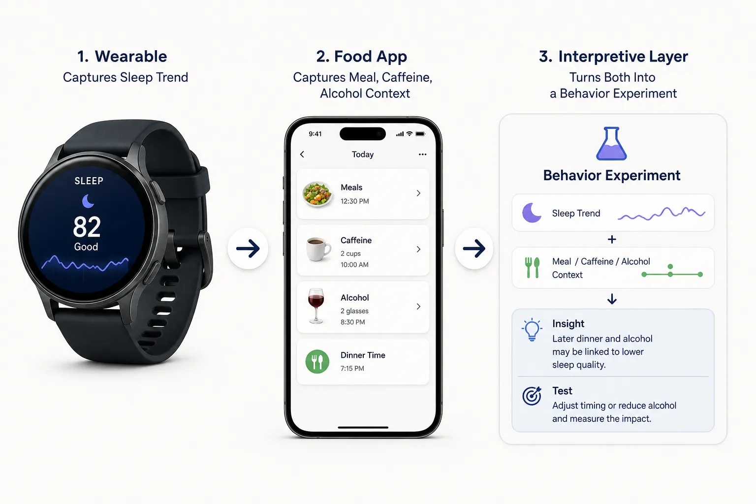 Wearable sleep tracking and food log setup Smartwatch sleep score, phone meal log, and behavior experiment panel.