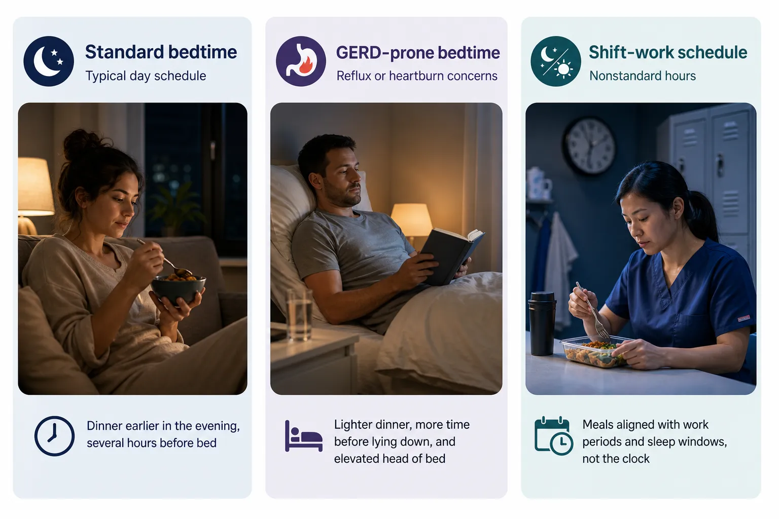 Three-panel infographic comparing standard bedtime, GERD-prone bedtime, and shift-work schedule with people eating or lying in bed.