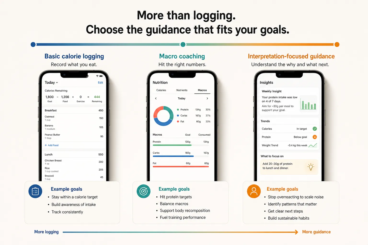 Comparison of calorie logging, macro coaching, and insights Three smartphone screens compare calorie logging, macro coaching, and insight-based guidance.