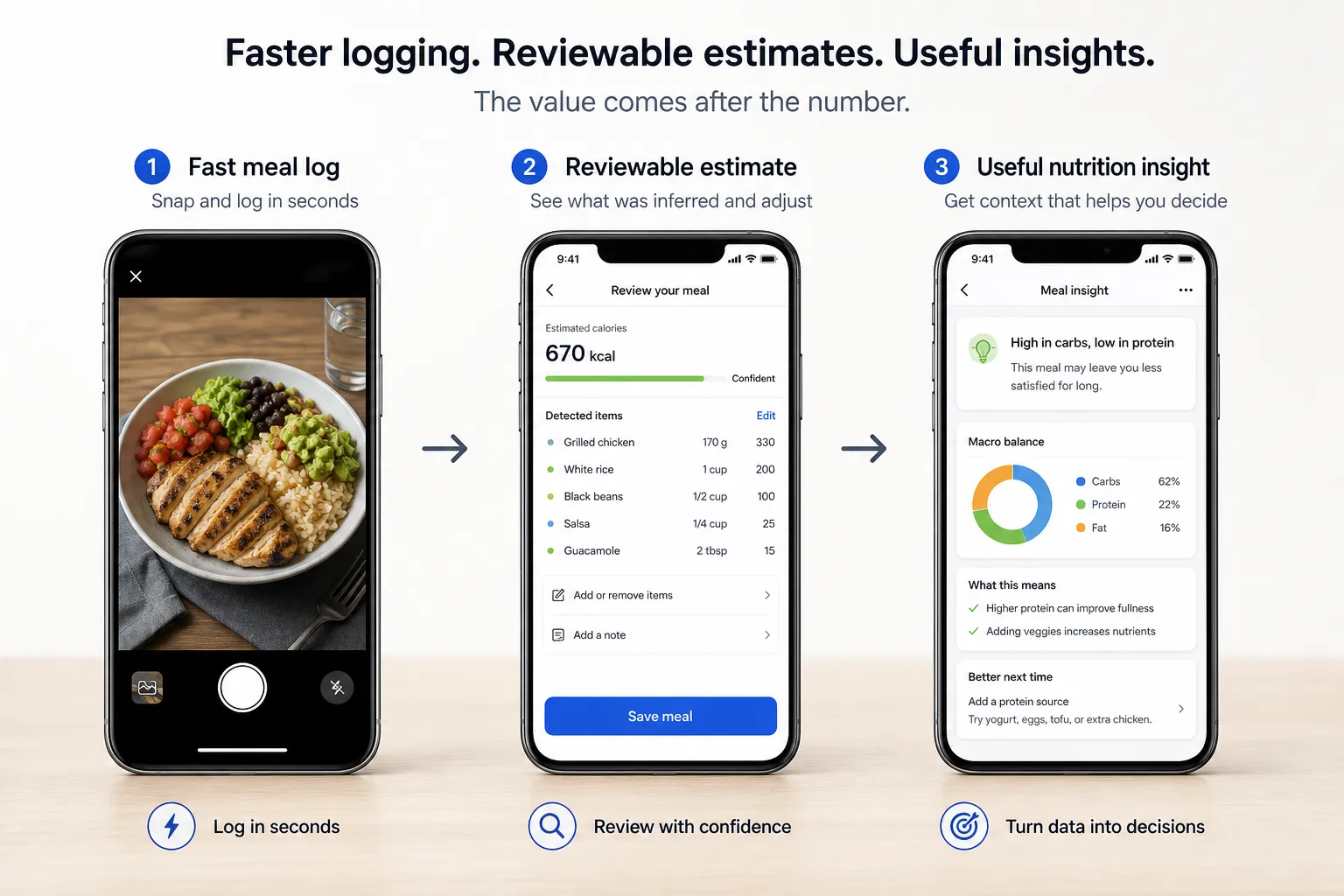 Three smartphone screens show a meal photo, estimated calories with editable items, and nutrition insights.
