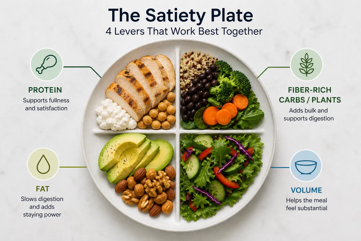 A plate divided into four sections with chicken, grains and vegetables, avocado and nuts, and a salad, labeled protein, fiber, fat, and volume.