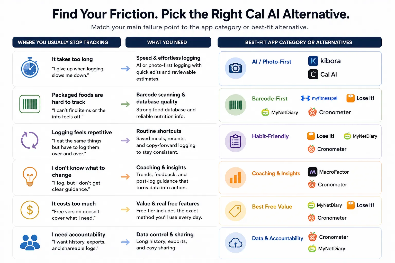 Chart comparing tracking problems to app categories like AI/photo-first, barcode-first, and habit-friendly.
