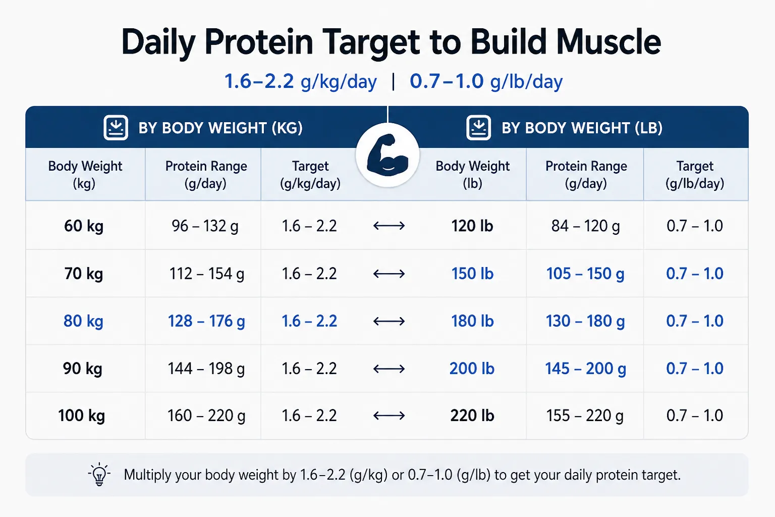 Chart showing daily protein targets by body weight in kg and lb for muscle building.