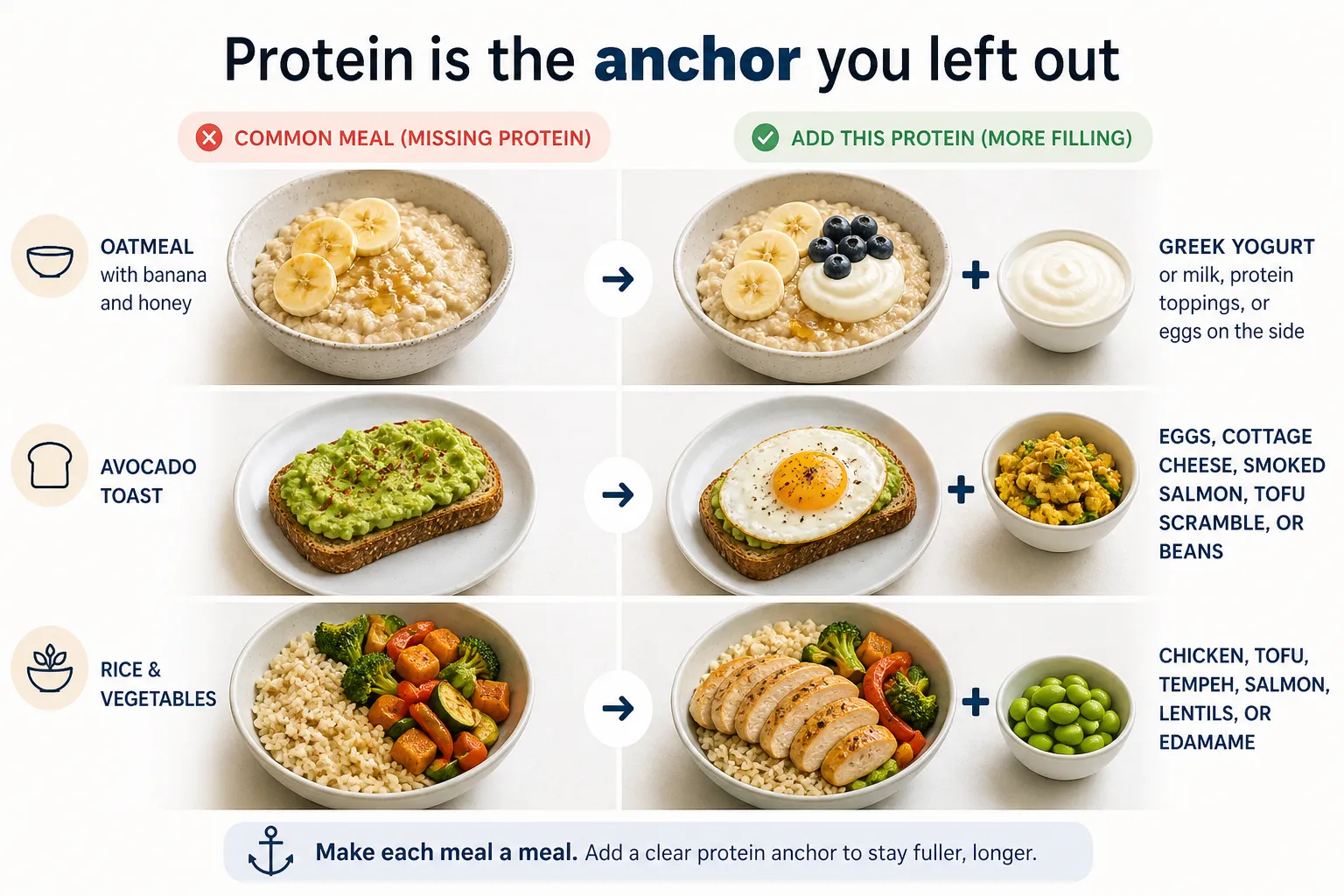 Chart showing oatmeal, avocado toast, and rice with vegetables paired with protein add-ons.
