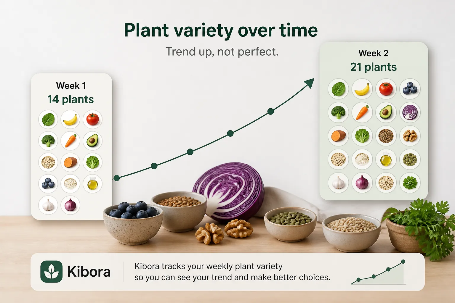 Chart showing plant variety increasing from Week 1 to Week 2 with assorted foods and an upward arrow.
