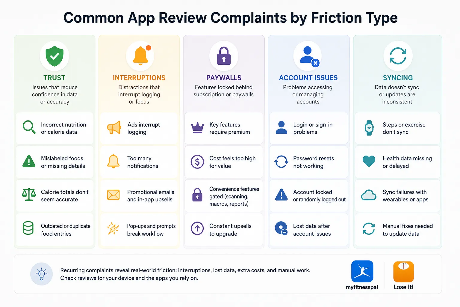 Chart titled “Common App Review Complaints by Friction Type” with five columns: trust, interruptions, paywalls, account issues, and syncing.