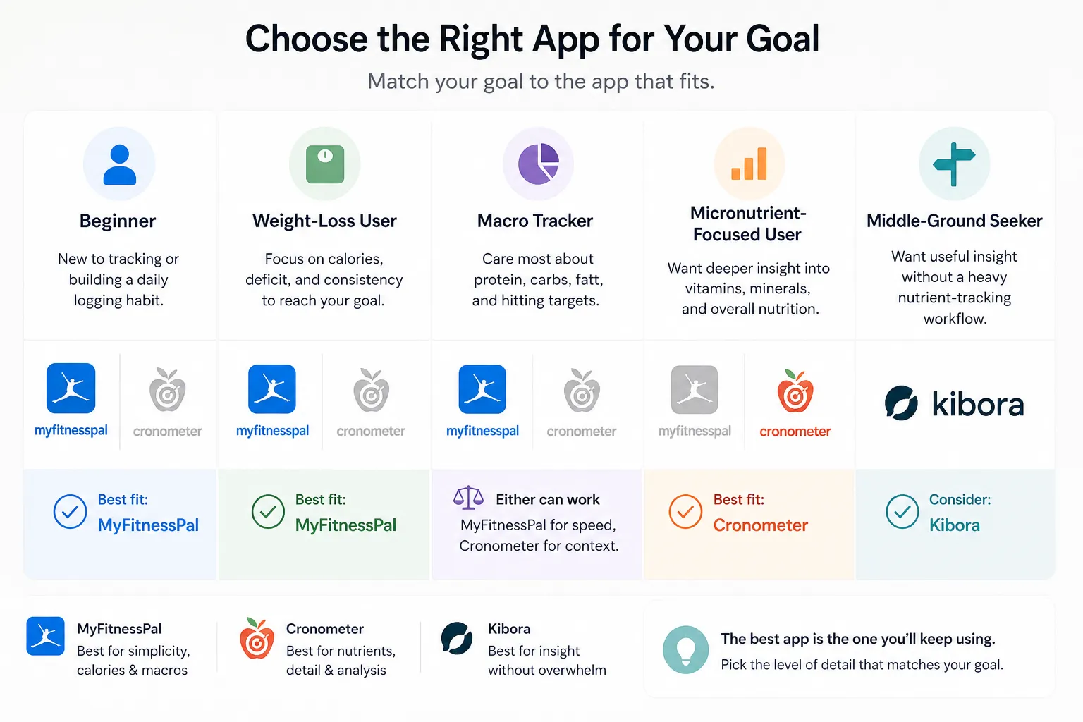 Comparison chart matching fitness apps to goals like beginner, weight loss, macro tracking, and micronutrient tracking.