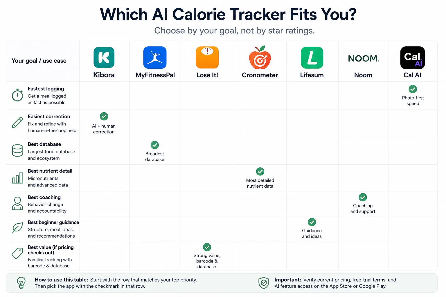 Comparison chart of AI calorie tracker apps with checkmarks for fastest logging, best database, coaching, and other use cases.