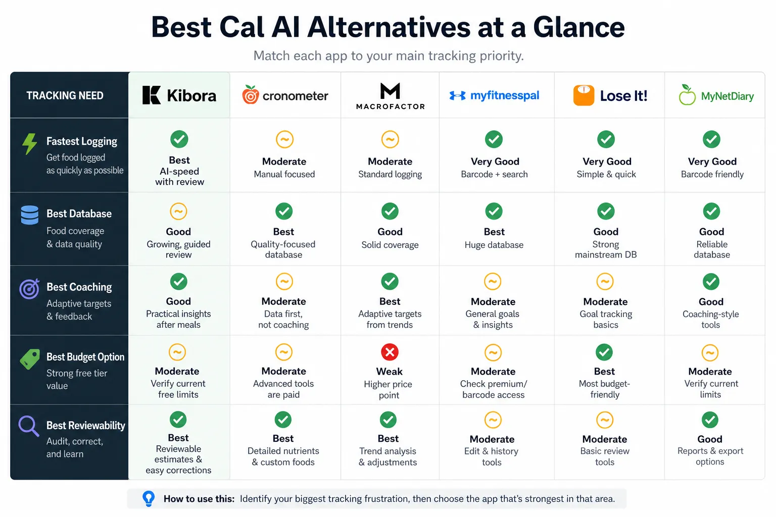 Comparison chart of Cal AI alternatives, ranking kibora, cronometer, macrofactor, myfitnesspal, lose it!, and mynetdiary