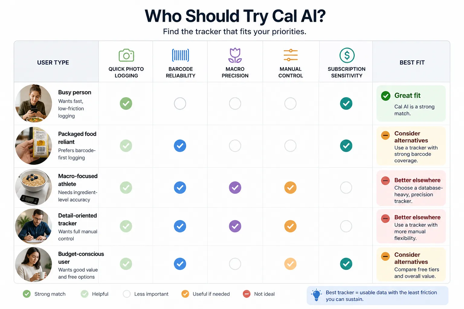Comparison chart of user types and Cal AI features, with fit ratings on the right.
