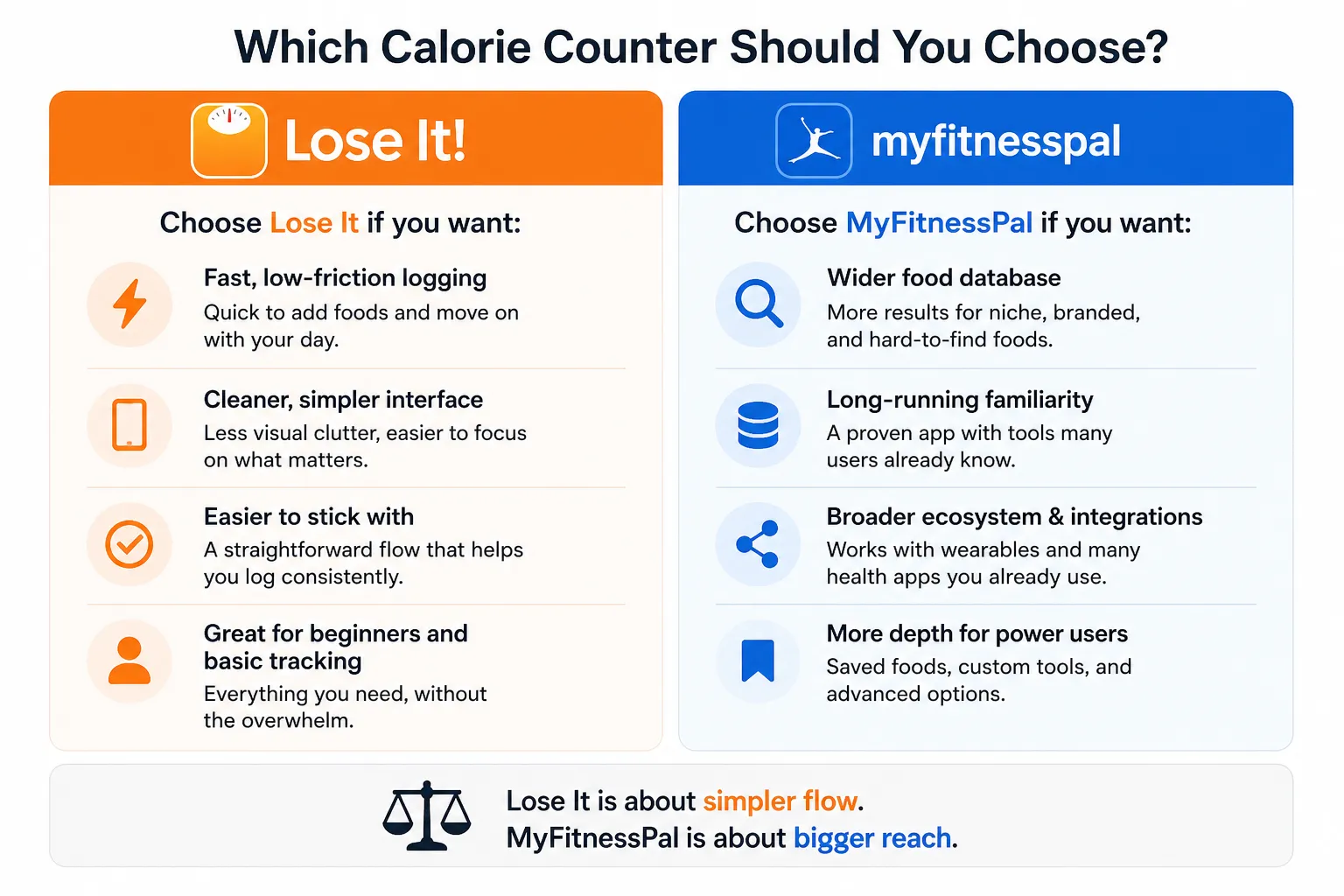 Comparison chart showing Lose It and MyFitnessPal features side by side.