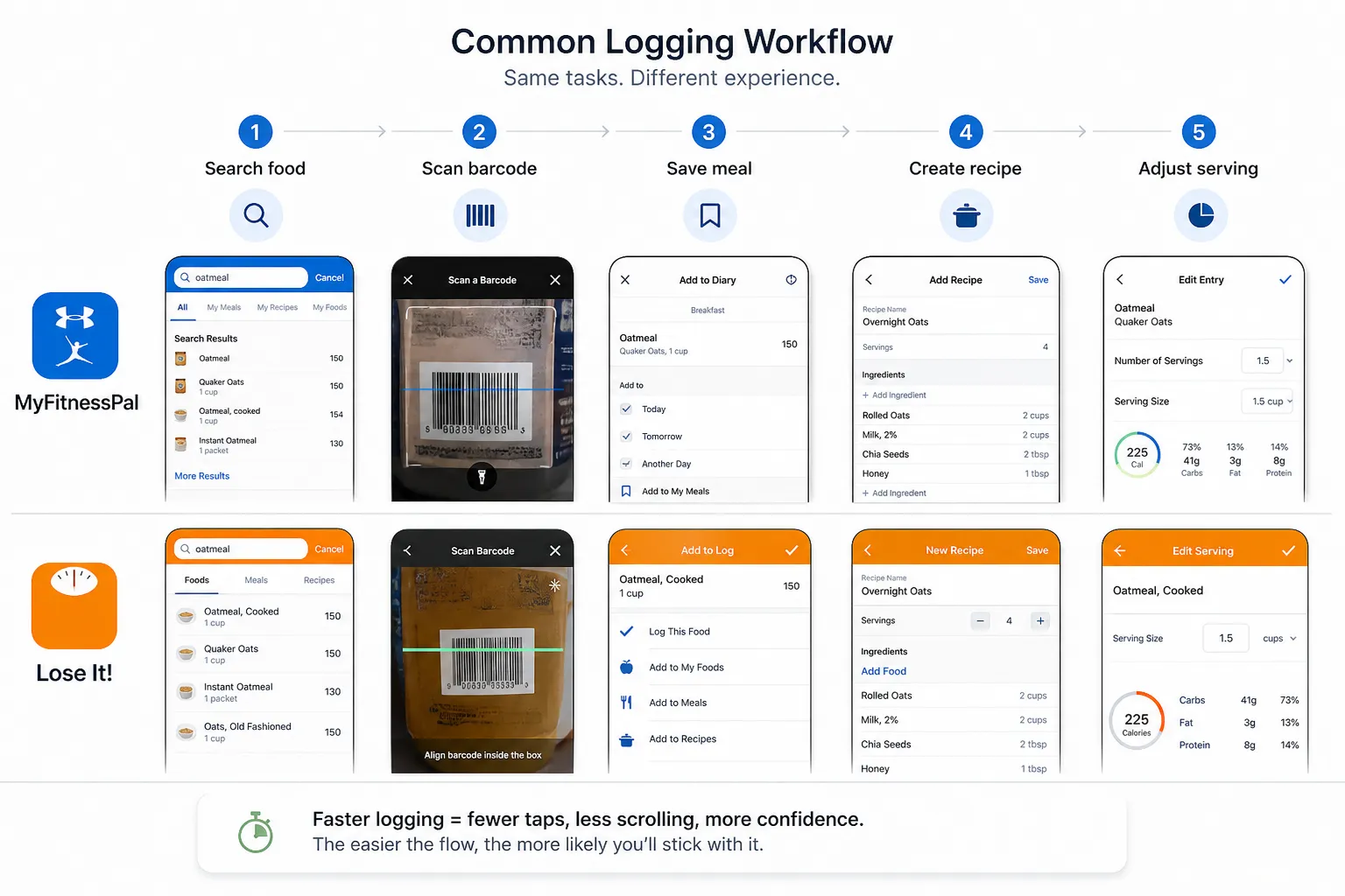 Comparison chart showing MyFitnessPal and Lose It workflows for food search, barcode scan, meal saving, recipes, and serving edits.