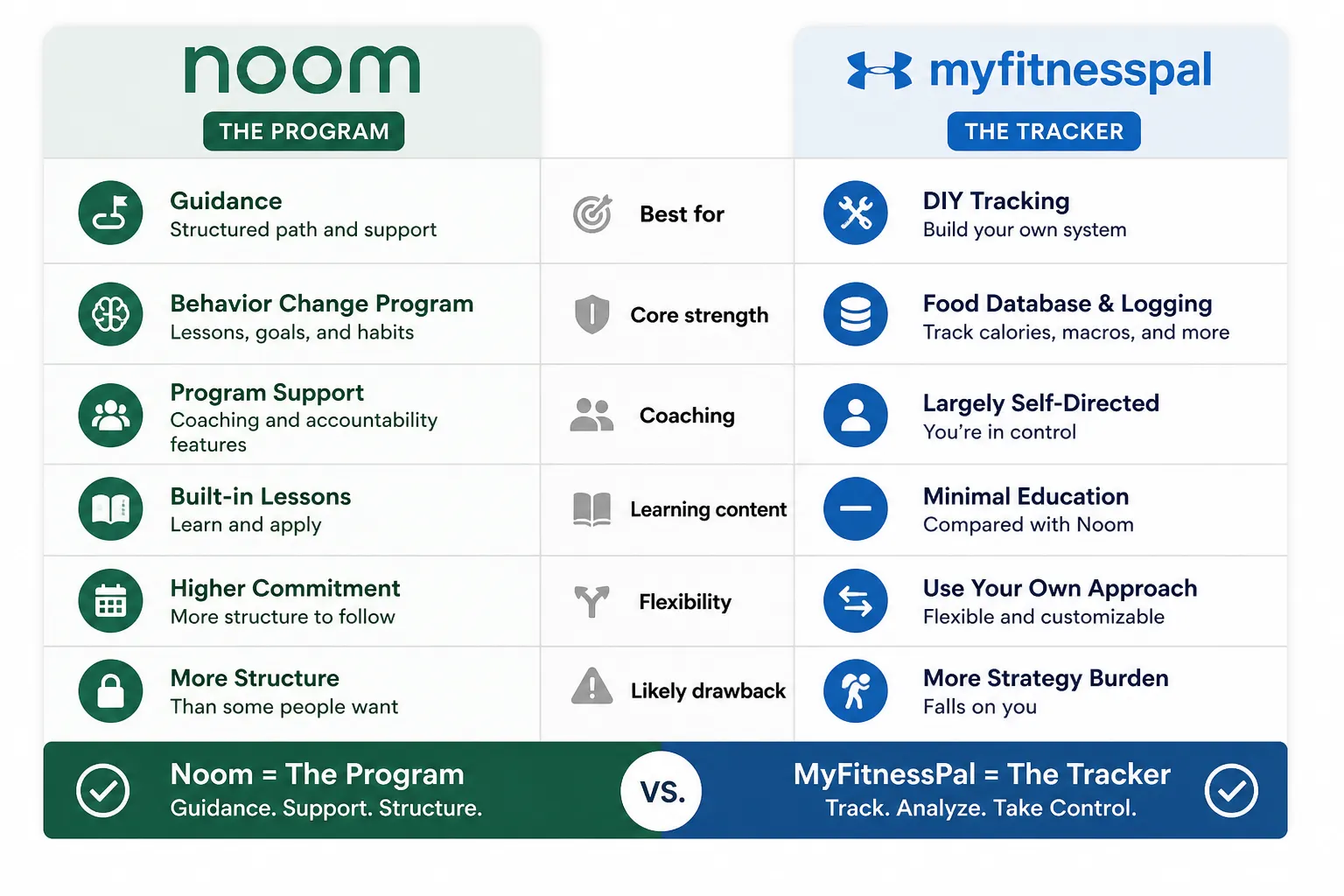 Comparison chart showing Noom as the program and MyFitnessPal as the tracker