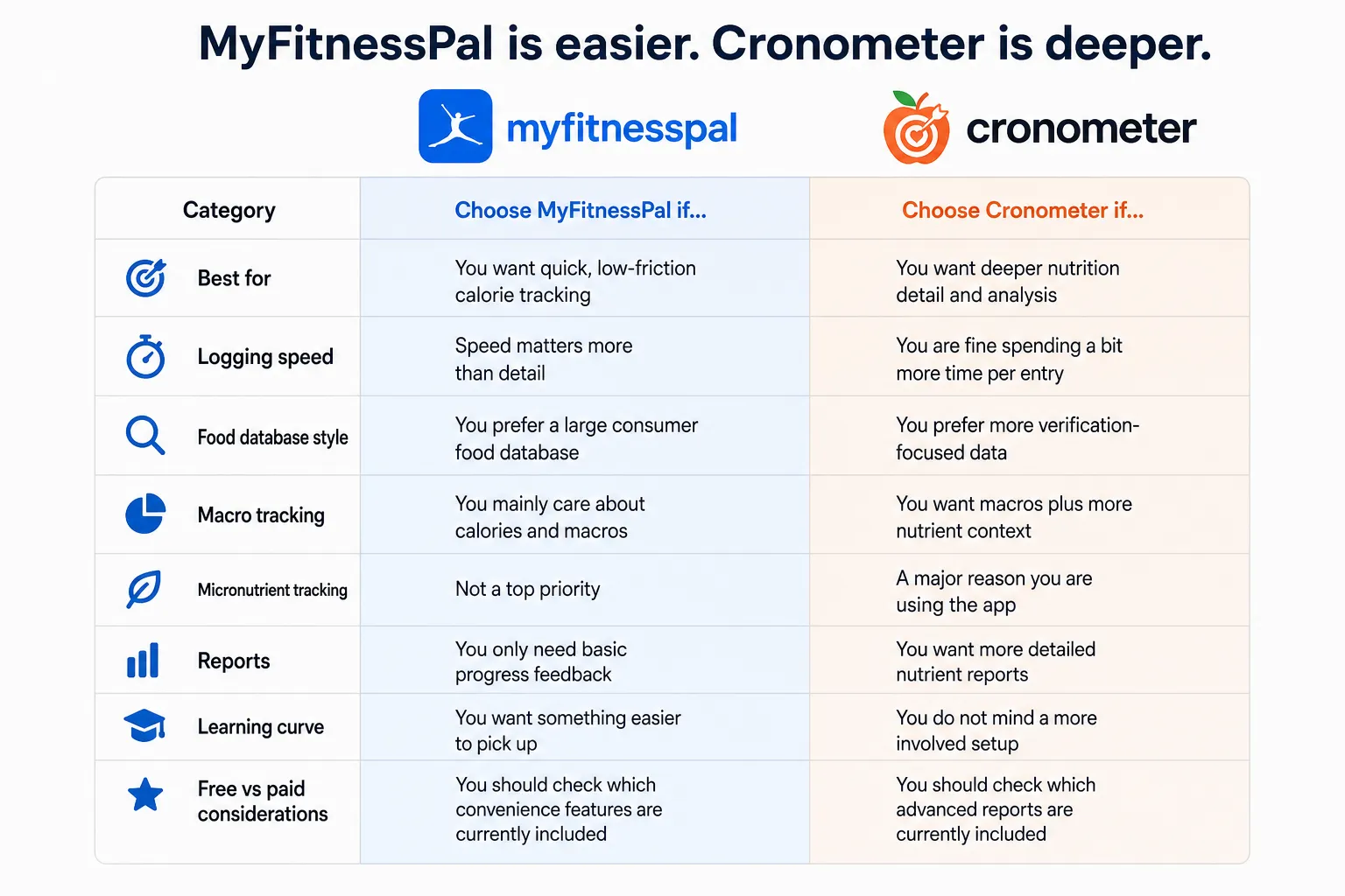 Comparison table for MyFitnessPal and Cronometer with categories like best for, logging speed, and macro tracking.