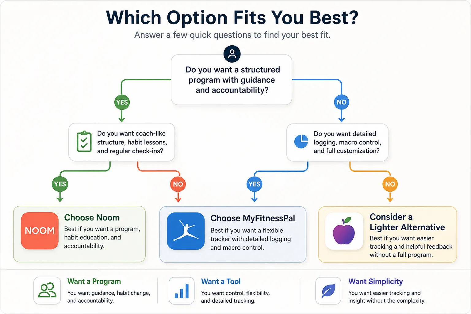 Decision tree comparing Noom, MyFitnessPal, and a lighter alternative based on tracking and guidance