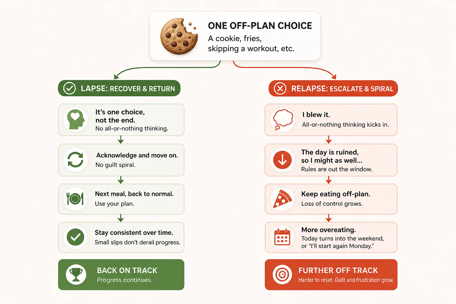 Flowchart comparing a diet lapse that recovers versus a relapse that spirals.