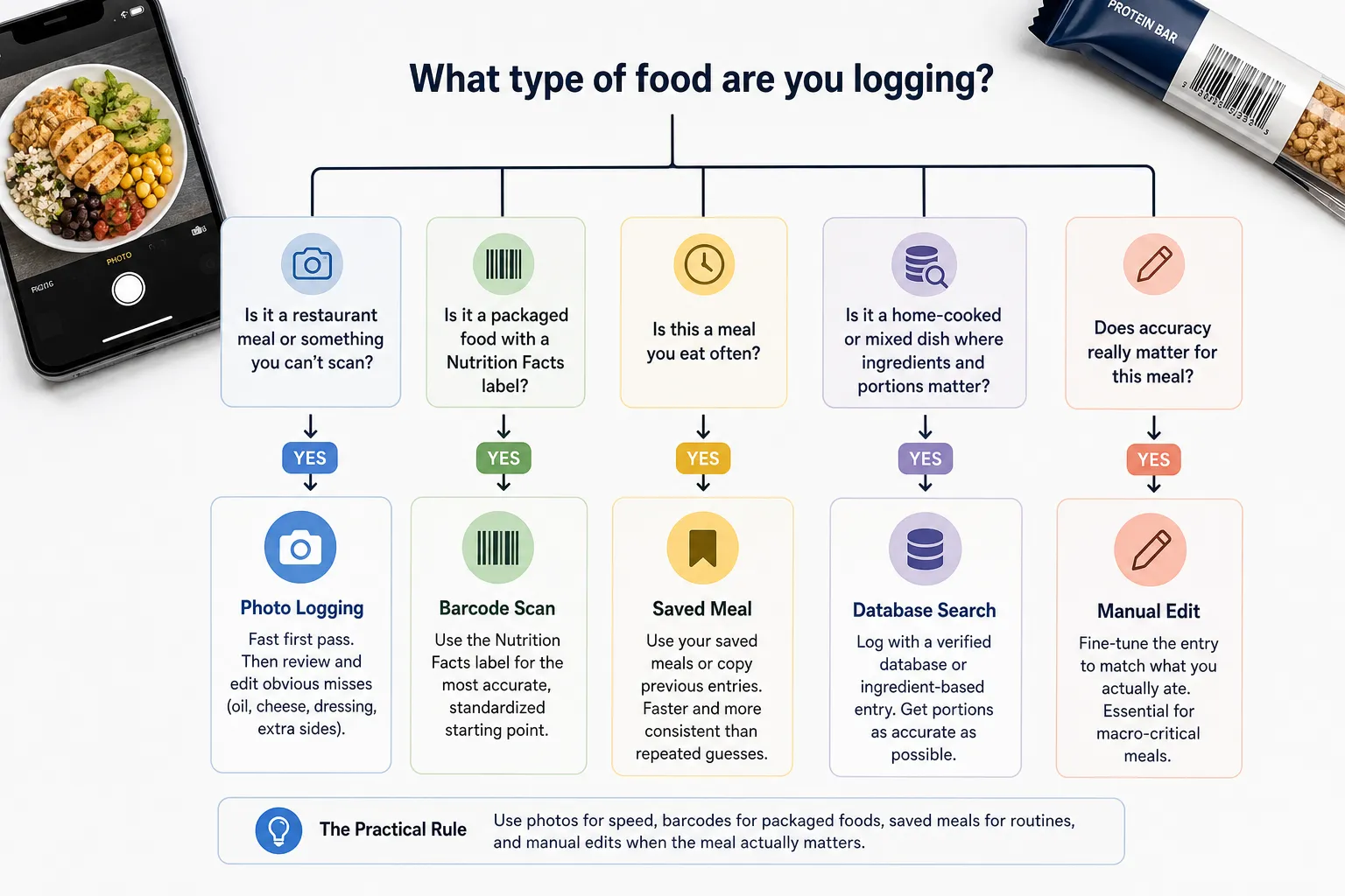 Flowchart comparing food logging methods beside a phone showing a meal photo and a protein bar.