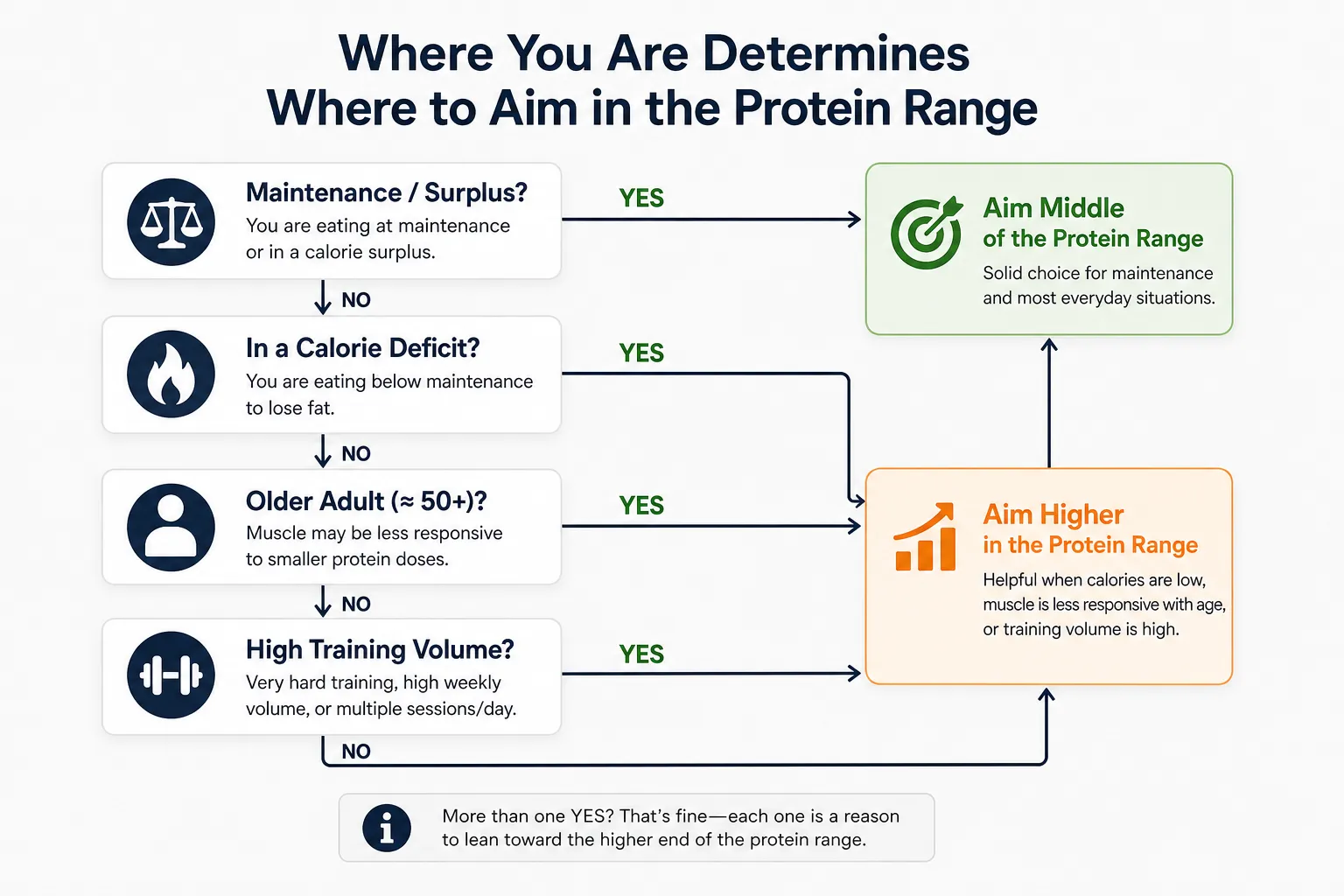 Flowchart showing how maintenance, calorie deficit, age, and training volume affect protein intake target.