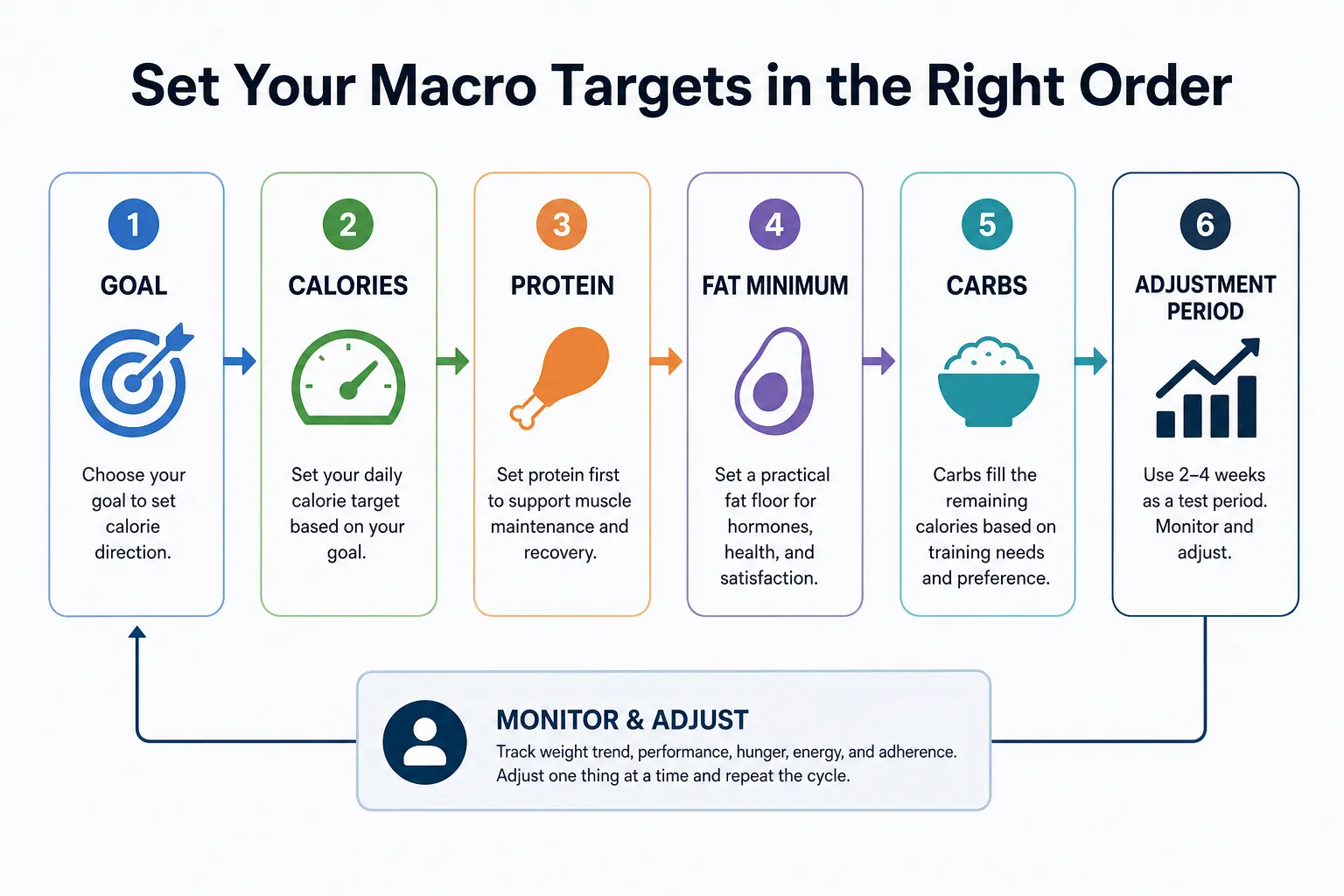Macro target setting flowchart Flowchart with six steps for setting macro targets: goal, calories, protein, fat minimum, carbs, and adjustment period.